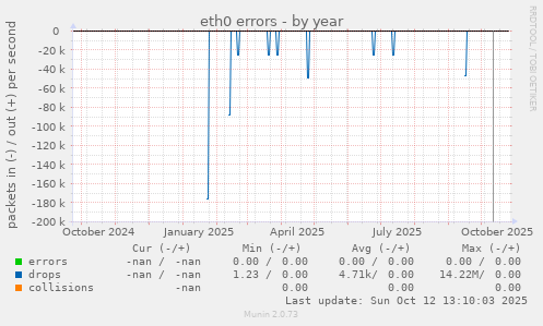 eth0 errors