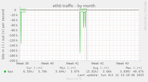eth0 traffic