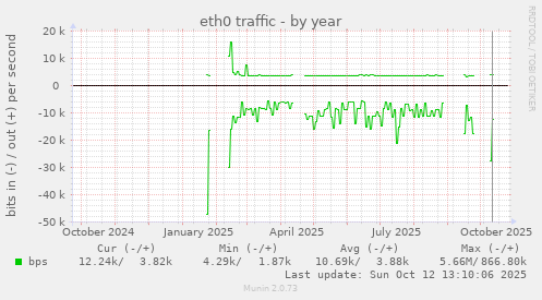 eth0 traffic