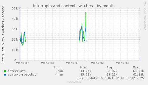 Interrupts and context switches