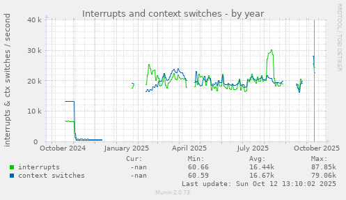 Interrupts and context switches