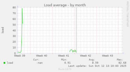 Load average