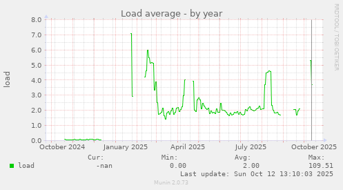 Load average