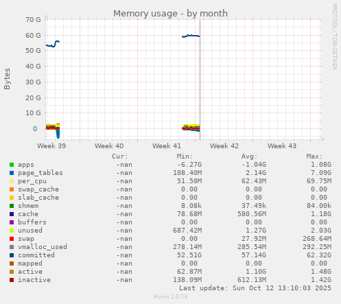 Memory usage