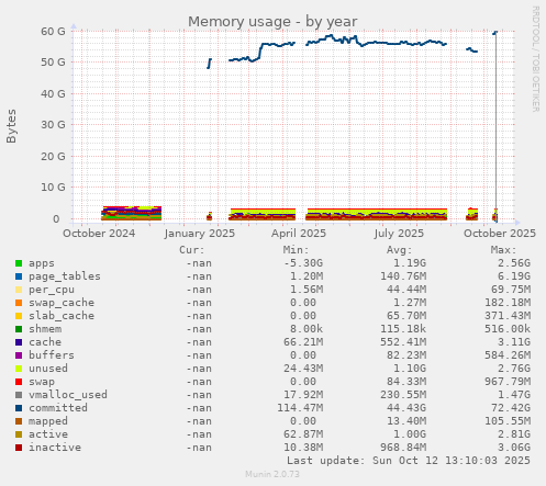 Memory usage