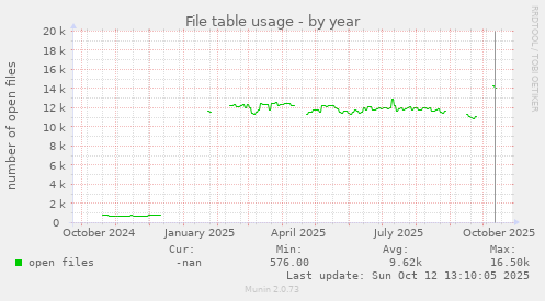 File table usage