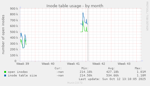 Inode table usage