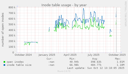 Inode table usage