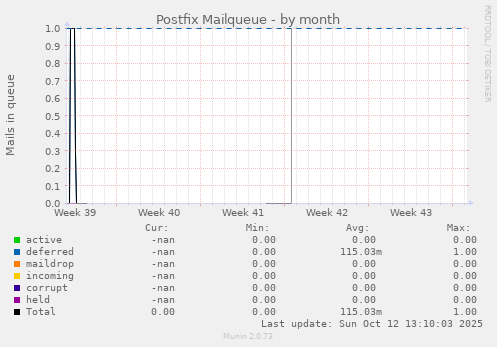 Postfix Mailqueue