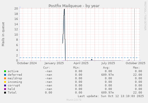 Postfix Mailqueue