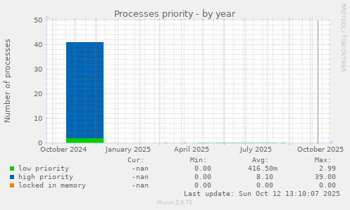 Processes priority