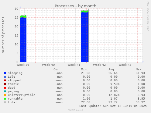 Processes