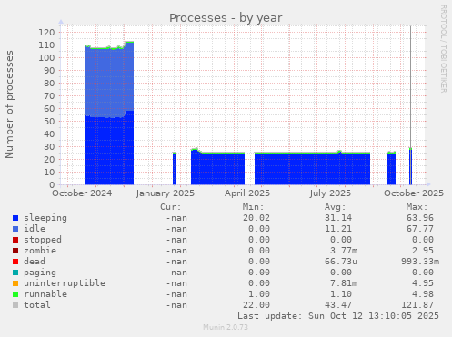 Processes