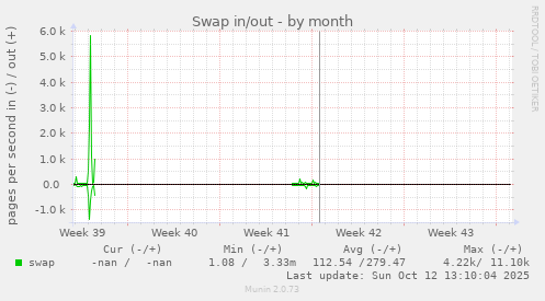 Swap in/out