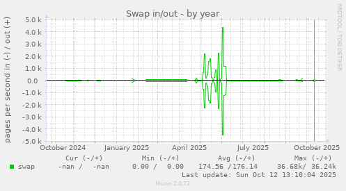 Swap in/out