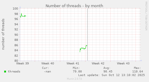 Number of threads