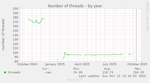 Number of threads