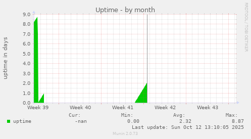 Uptime