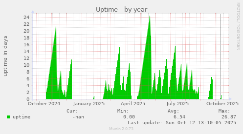 Uptime