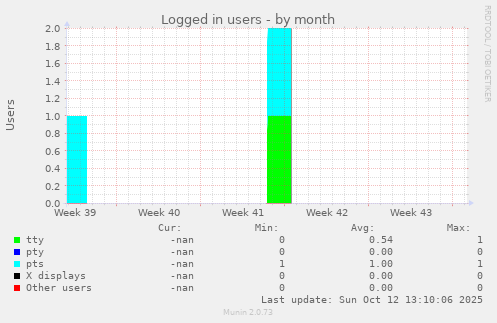 Logged in users