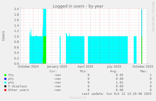 Logged in users