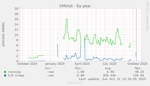 VMstat
