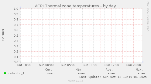 ACPI Thermal zone temperatures