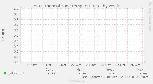 ACPI Thermal zone temperatures