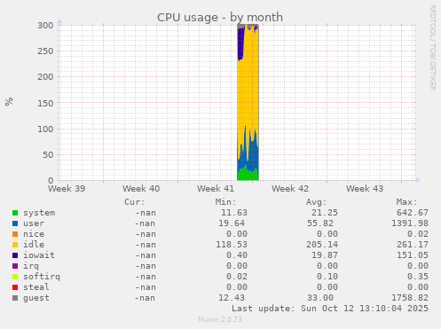 CPU usage
