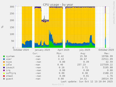 CPU usage