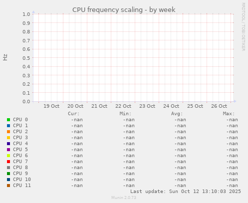 CPU frequency scaling