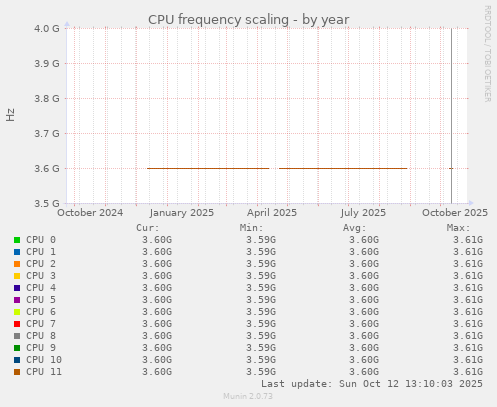 CPU frequency scaling