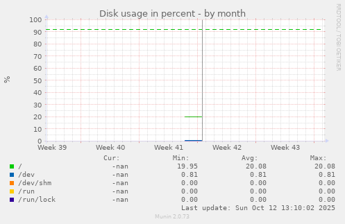 Disk usage in percent