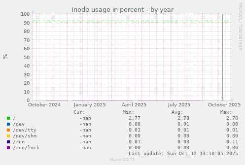 Inode usage in percent