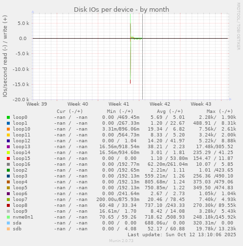 Disk IOs per device