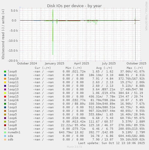 Disk IOs per device