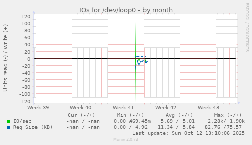 IOs for /dev/loop0