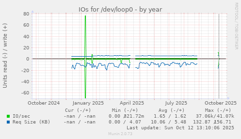 IOs for /dev/loop0