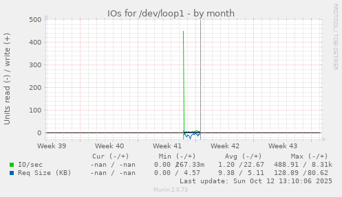 IOs for /dev/loop1