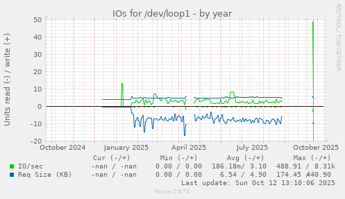 IOs for /dev/loop1