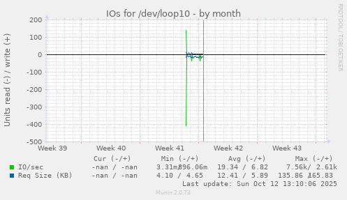 IOs for /dev/loop10