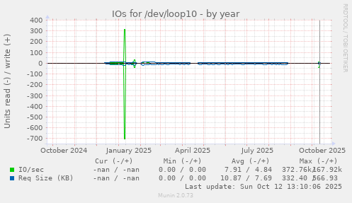 IOs for /dev/loop10