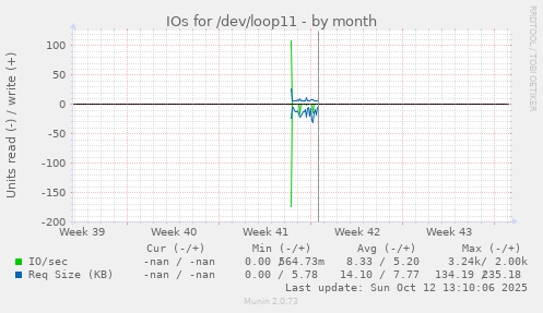 IOs for /dev/loop11