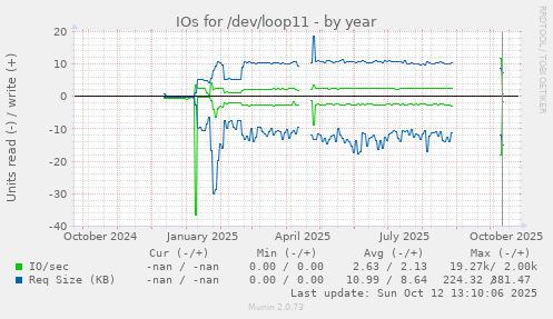 IOs for /dev/loop11