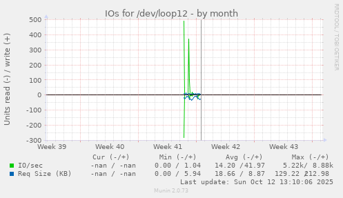IOs for /dev/loop12