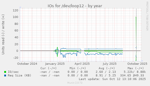 IOs for /dev/loop12