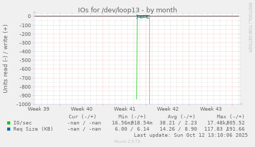 IOs for /dev/loop13