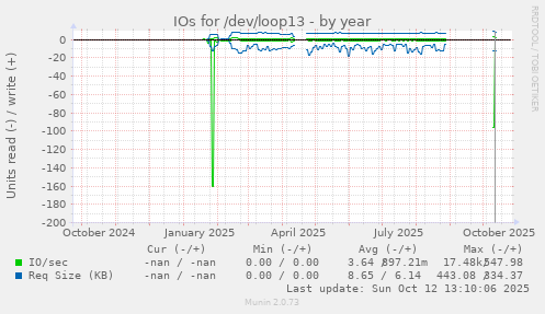 IOs for /dev/loop13