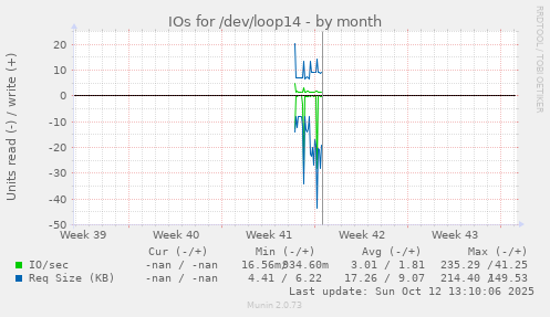 IOs for /dev/loop14