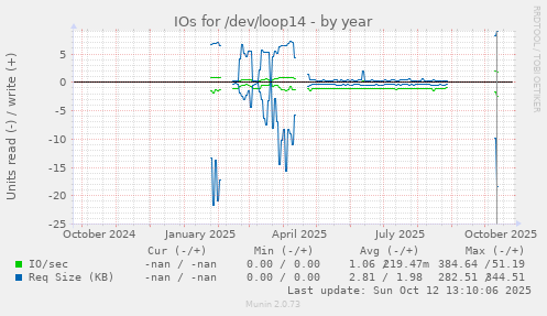 IOs for /dev/loop14